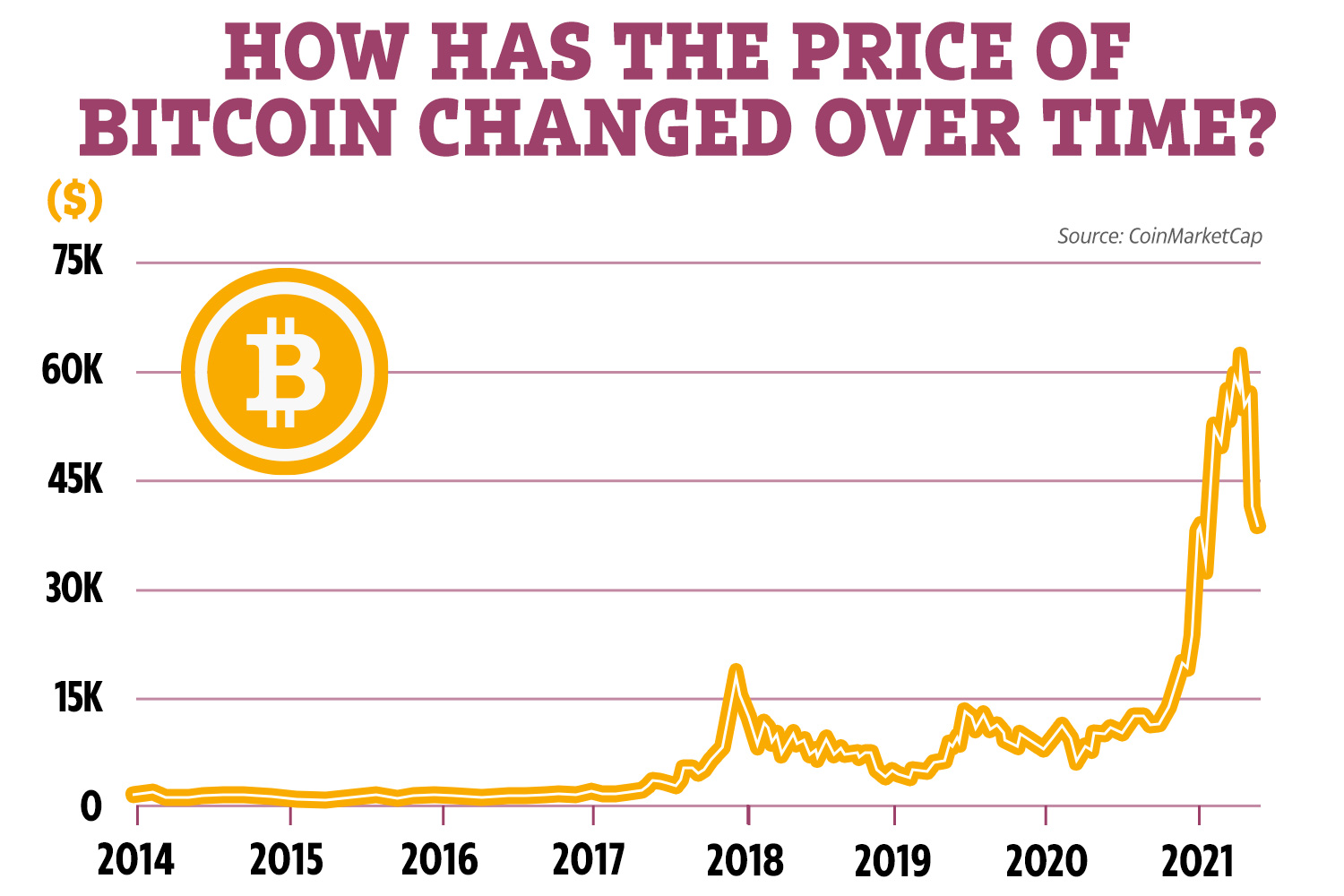 Bitcoin Price History () - Will It Go Higher?