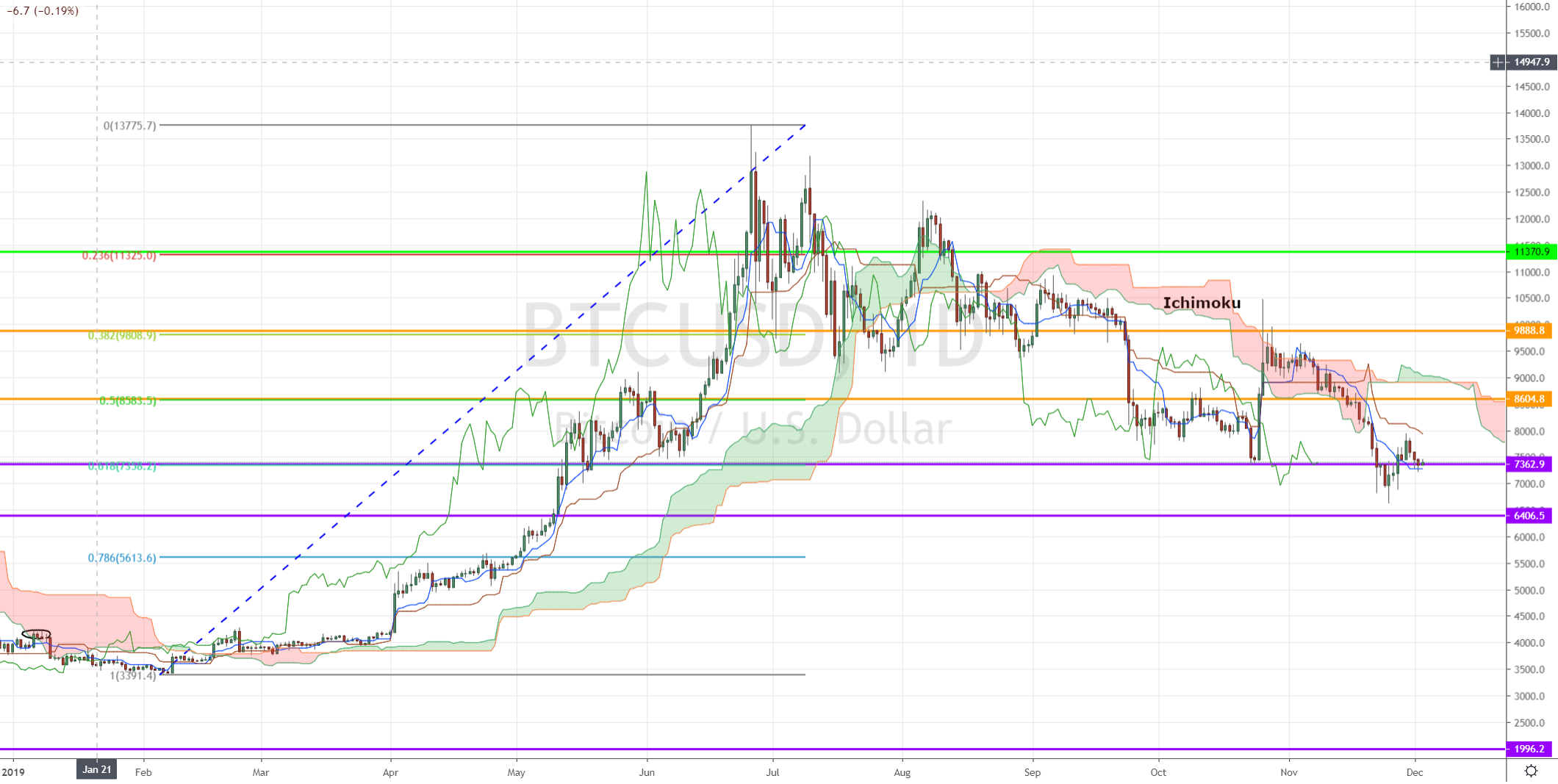 How to Use the Ichimoku Cloud Trading Strategy | TabTrader