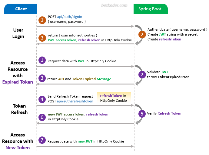 Spring Boot Token based Authentication with Spring Security & JWT - BezKoder