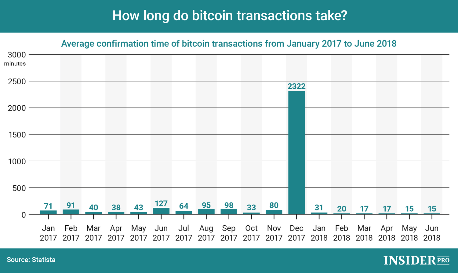 How Long Does Verification for Bitcoin Transactions Take?