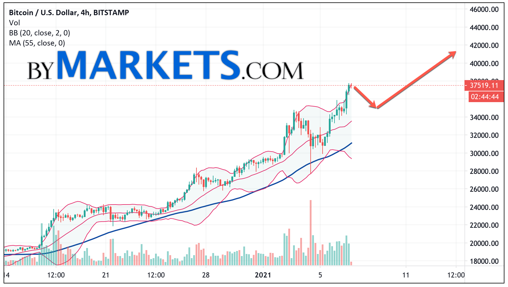 Bitcoin Price Prediction - Bullish or Bearish? - Forex Crunch