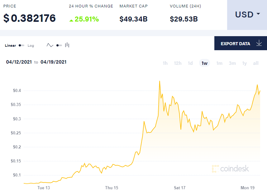 Dogecoin(DOGE) Price Today, DOGE to USD Real-Time, Latest Discussions, Interactive Chart & News