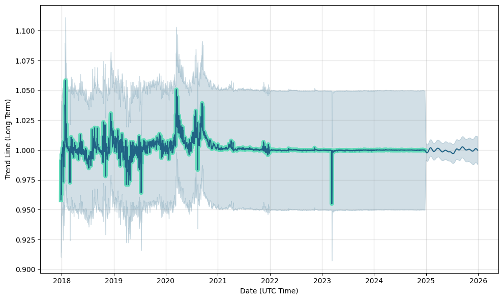 DAI price prediction for Long Term Margex Experts DAI Forecasts From up to 