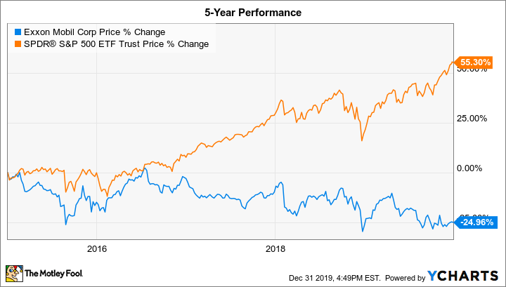 Exxon Mobil Corporation (XOM) Stock Price, News, Quote & History - Yahoo Finance