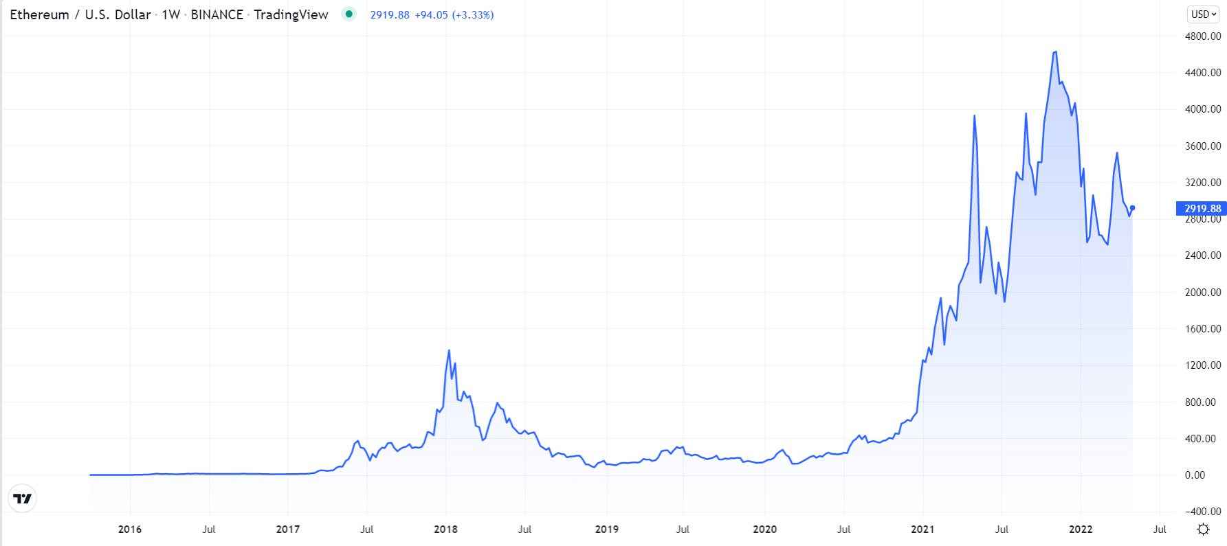 Ethereum Price Prediction Expert ETH Forecasts | ecobt.ru