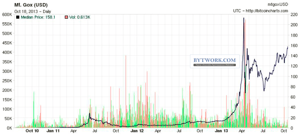 Reliable XWG to BTC Conversion: Rate Calculator | Bitsgap