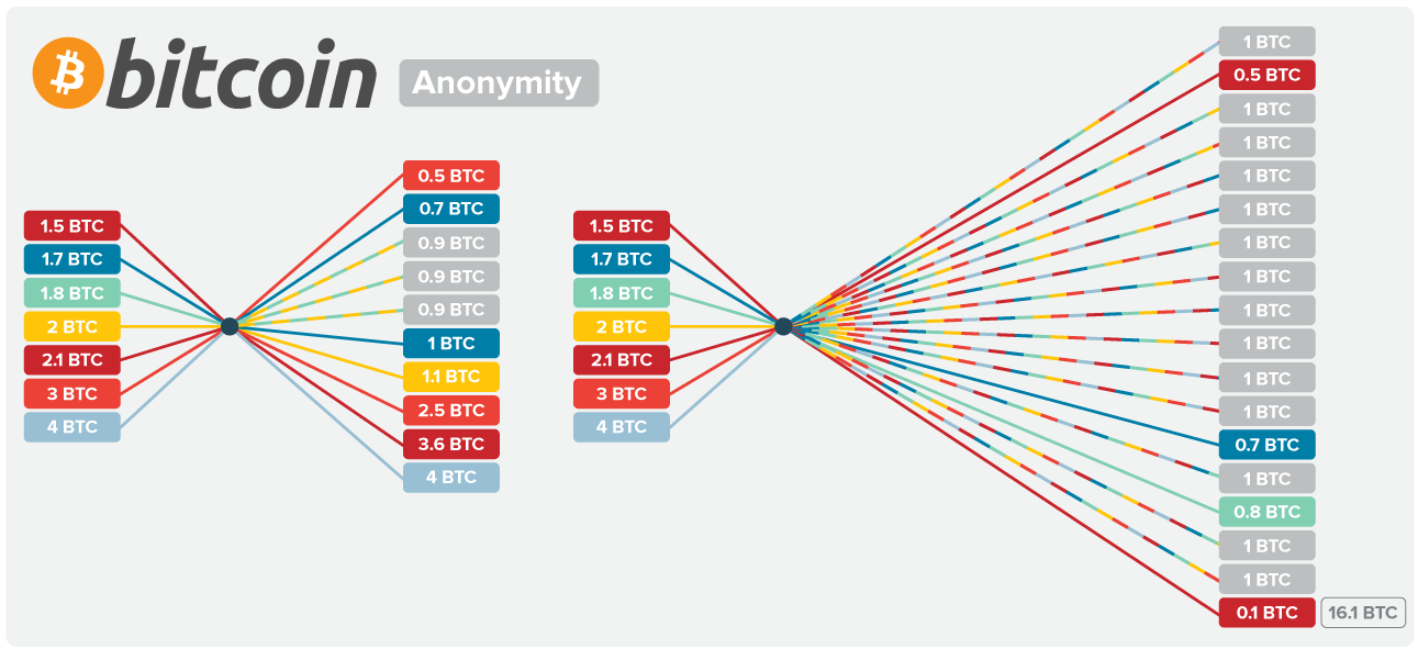 Stay Anonymous: The Best Ways to Buy Bitcoin Anonymously - AstrillVPN Blog