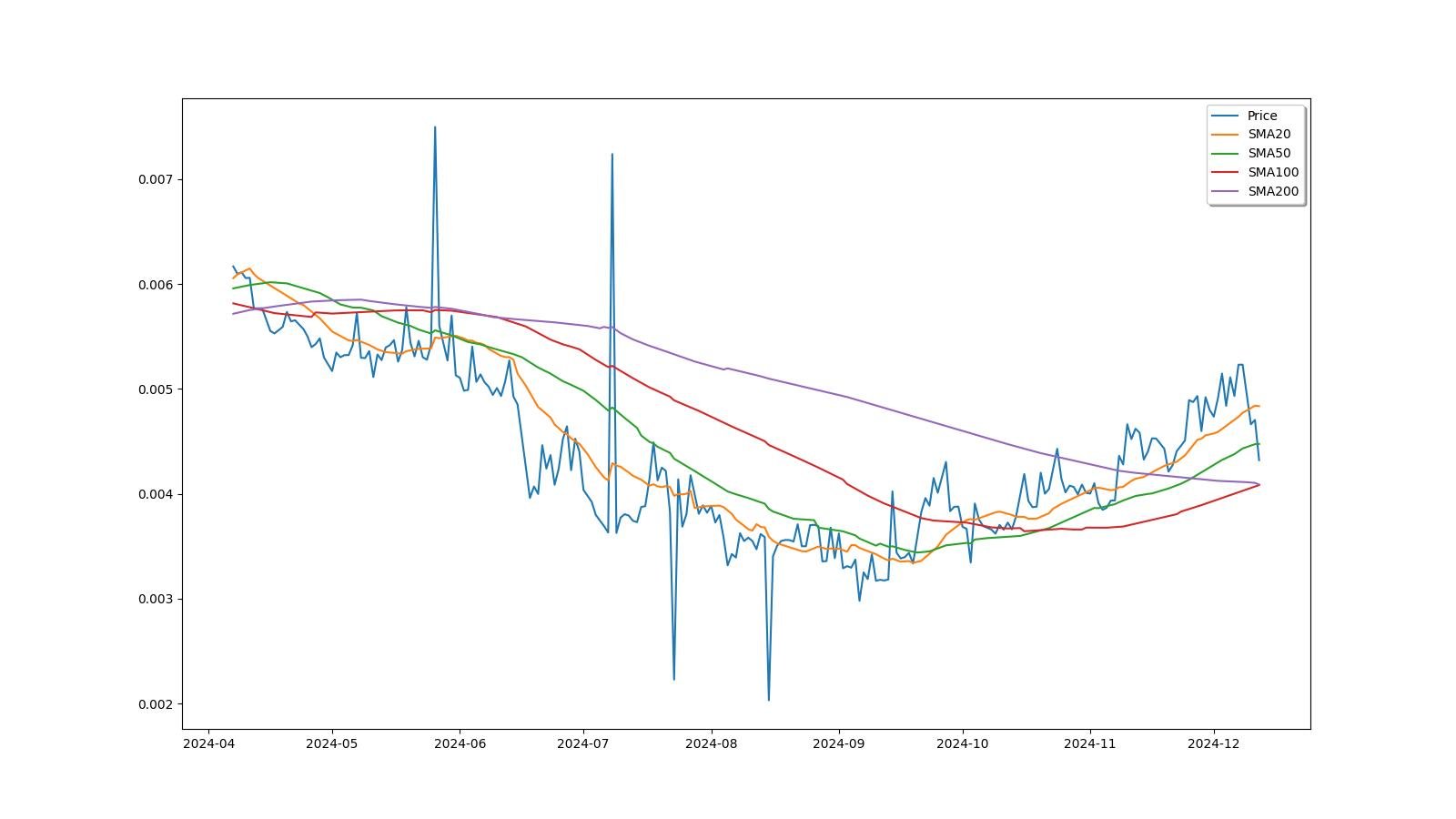 Ignis Price Today Stock IGNIS/usd Value Chart