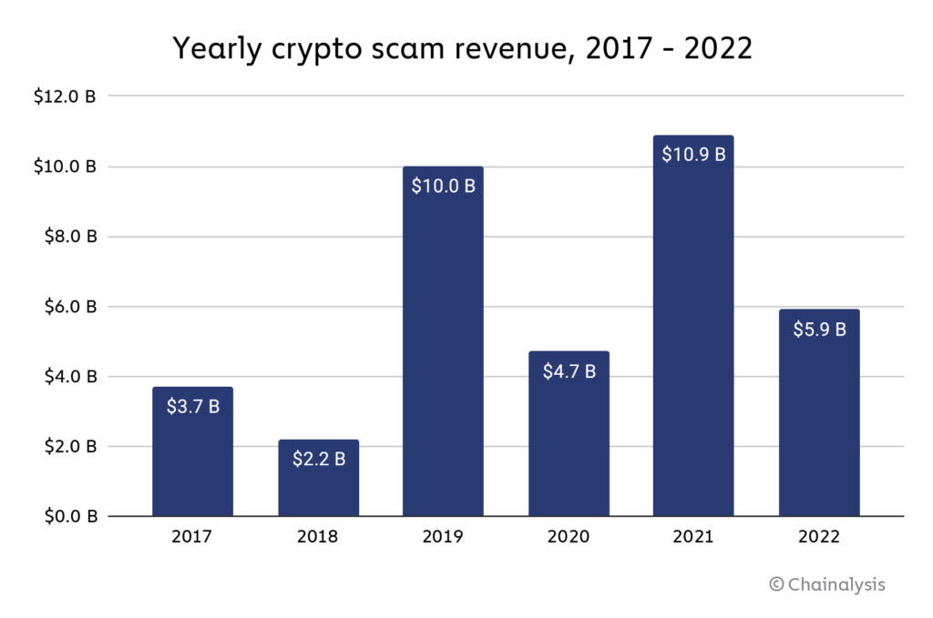 BBB warns of social media scam involving Cash App, Bitcoin