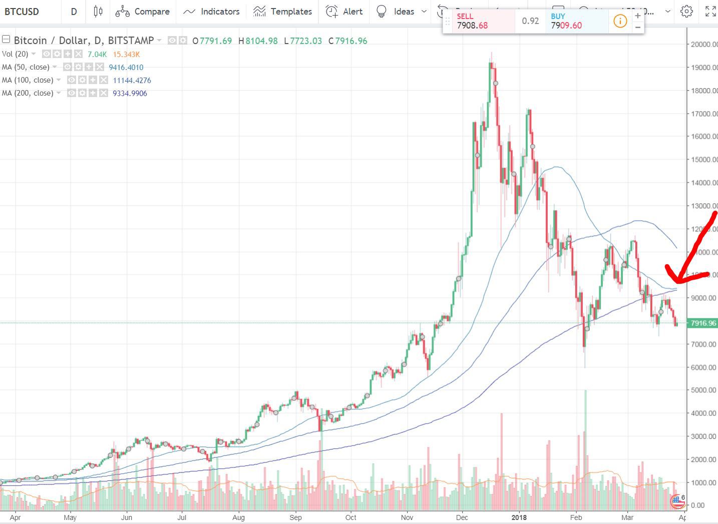 Bitcoin 4-Year Moving Average Chart