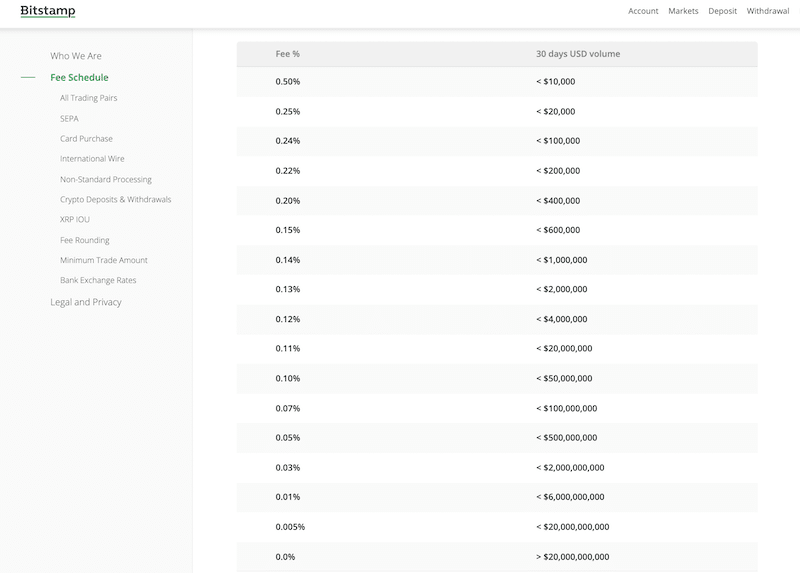 Bitstamp Review : Is it the Best Crypto Exchange? - CoinCodeCap