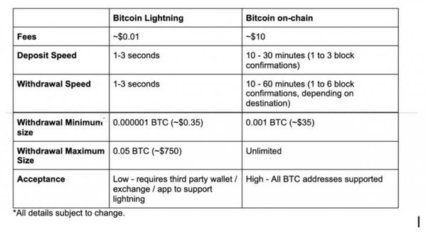 How Long Does a Bitcoin Transaction Take? | CoinMarketCap