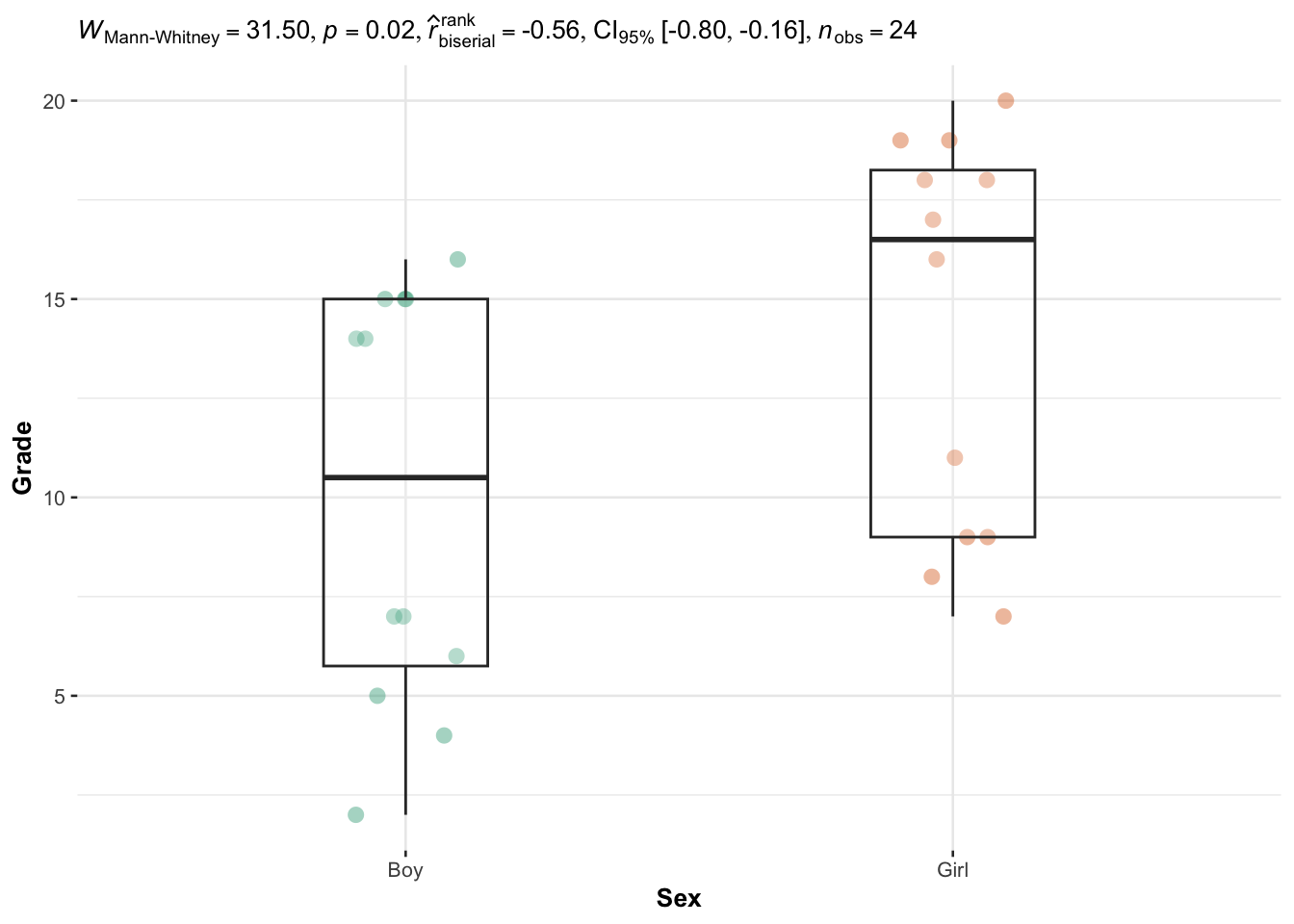 RPubs - wilcox tests