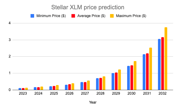 Stellar Price Prediction How High can Stellar Lumens go ? | Cryptopolitan