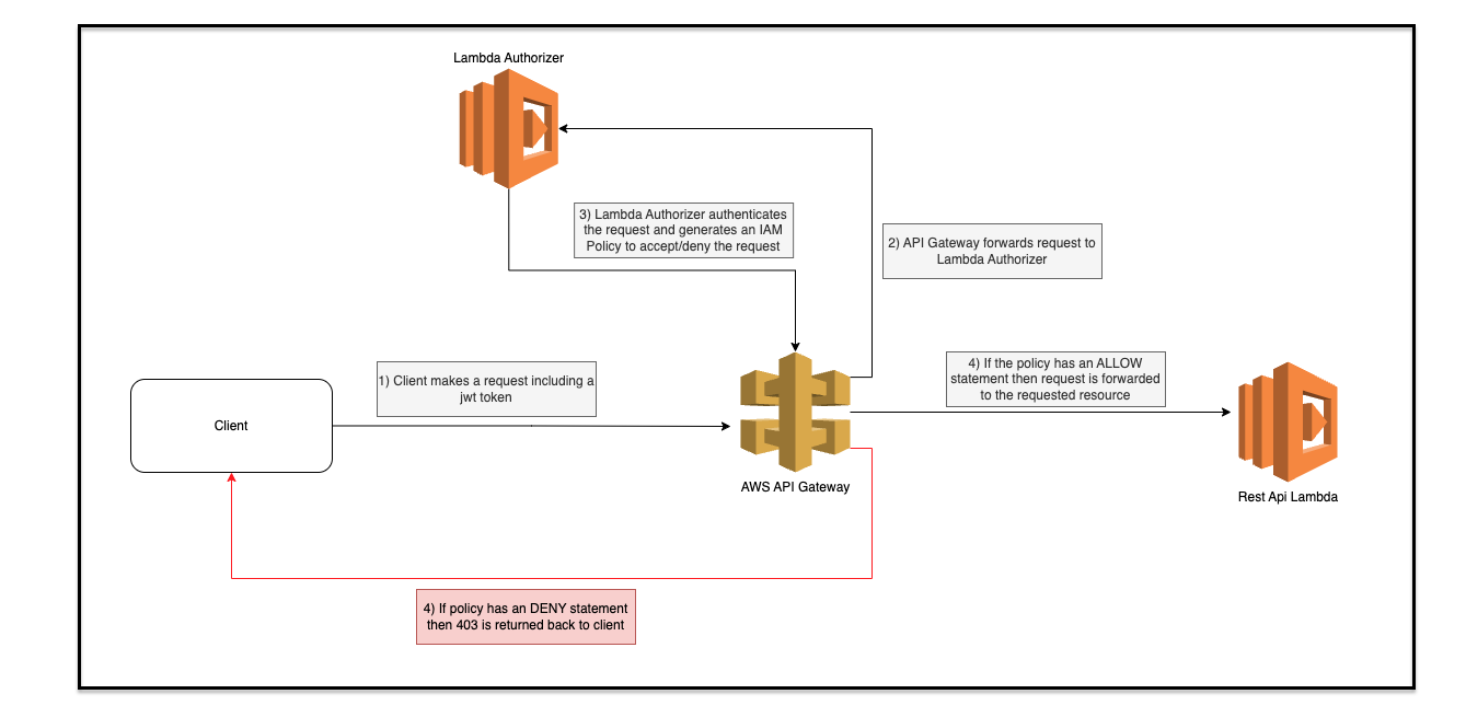 Lambda + API Gateway + Custom Domain Name = Missing Authentication Token | AWS re:Post