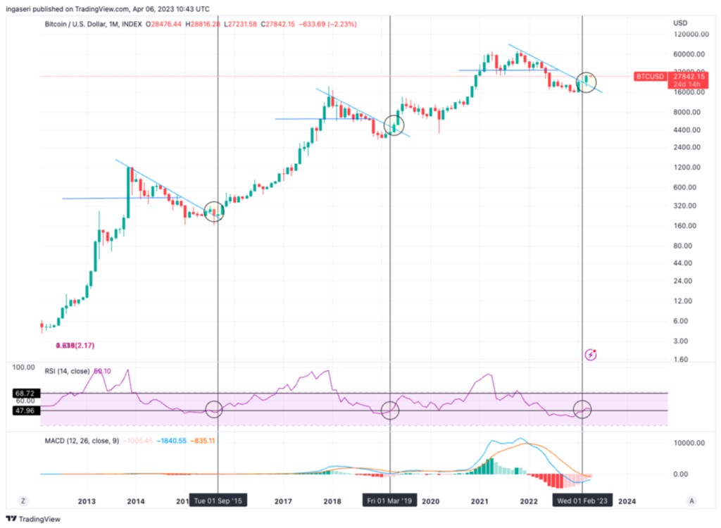 Is it Really ‘Up Only’ for Bitcoin?