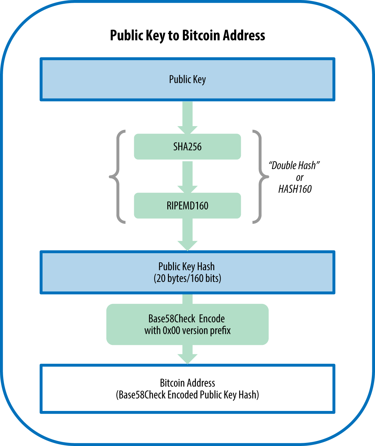 How to generate your very own Bitcoin private key