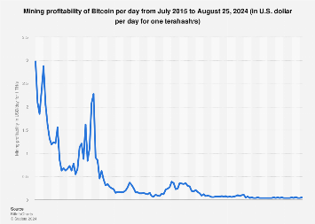 Bitcoin Mining Profit Calculator