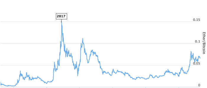 ETH BTC – Ethereum to Bitcoin Price Chart — TradingView — India