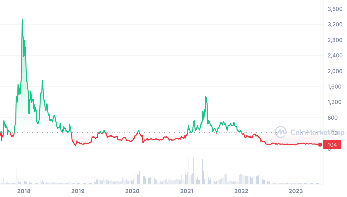 Bitcoin Cash (BCH) live coin price, charts, markets & liquidity