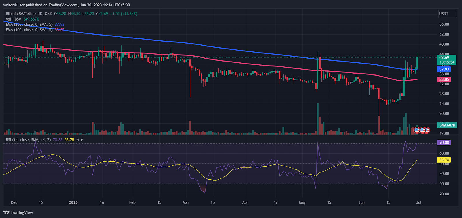 Bitcoin SV (BSV) price prediction