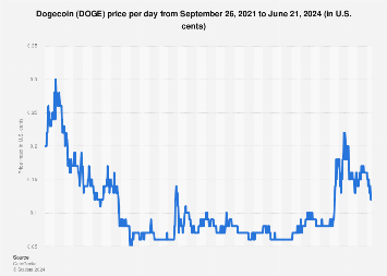 Dogecoin Price History | DOGE INR Historical Data, Chart & News (3rd March ) - Gadgets 