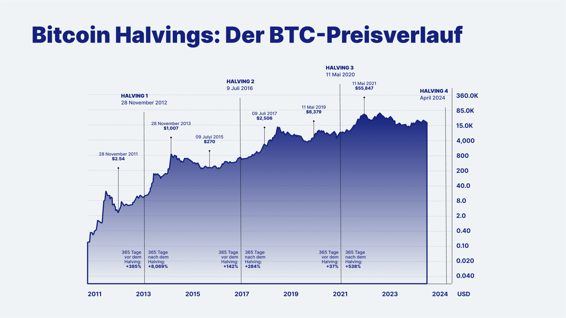 How the halving could impact bitcoin’s price - Blockworks