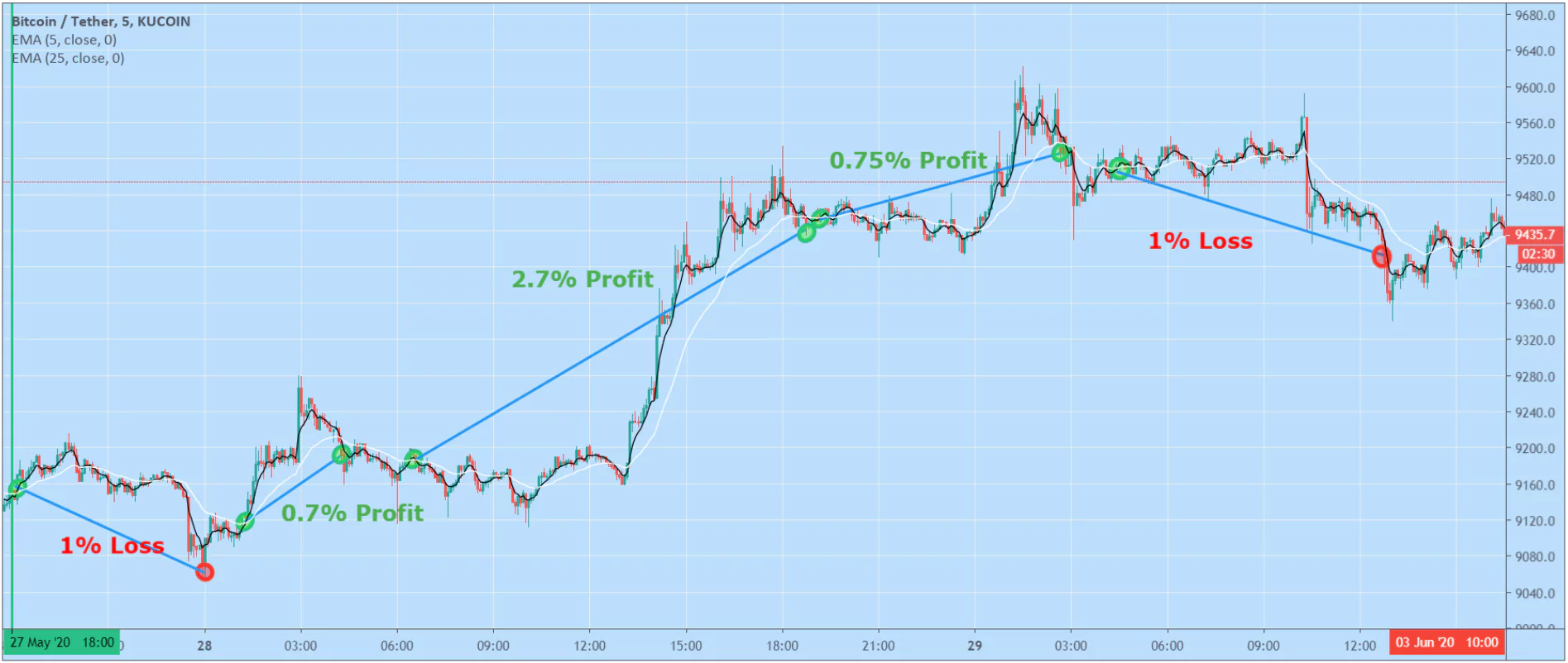 Best Free Crypto Trading Bot: Top 8 Picks for 