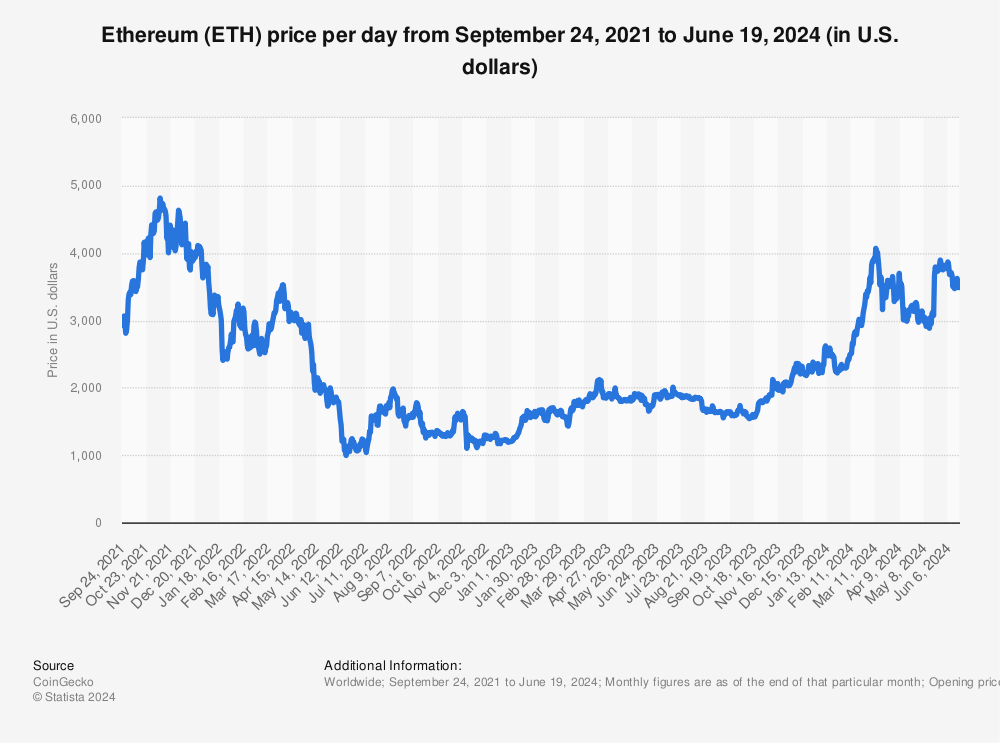 Ethereum Price - ETH Price Charts, Ethereum News