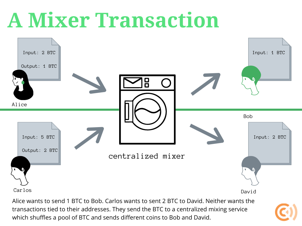 What is a Bitcoin Mixer? (Legality + Examples) - WhiteboardCrypto