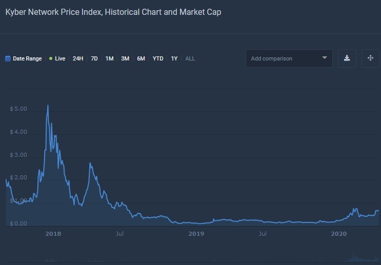 Kyber Network Crystal v2 price today, KNC to USD live price, marketcap and chart | CoinMarketCap