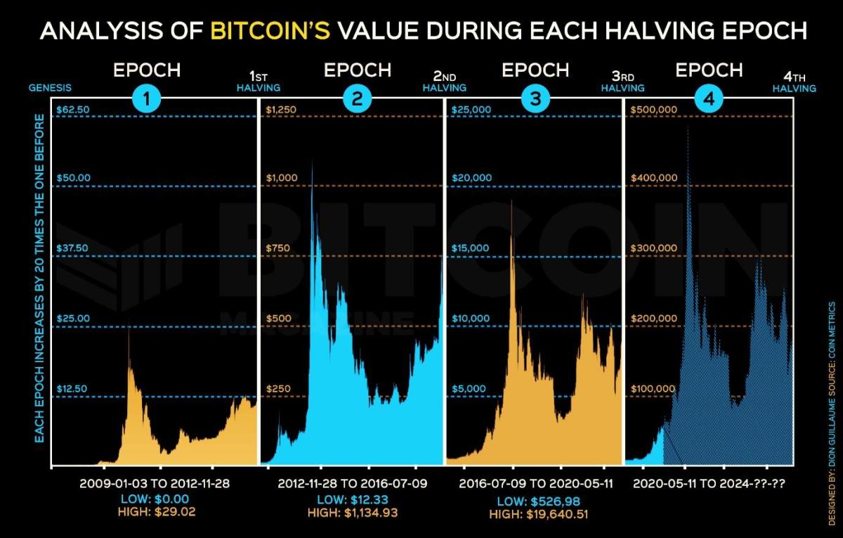 Bitcoin halvings may be bullish — but returns have shrunk every cycle - Blockworks