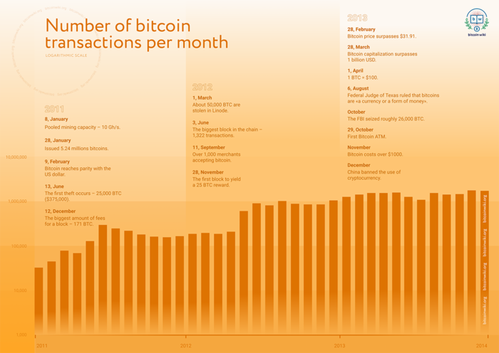 History of bitcoin - Wikipedia