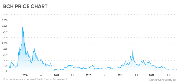 Bitcoin Cash USD (BCH-USD) Price History & Historical Data - Yahoo Finance