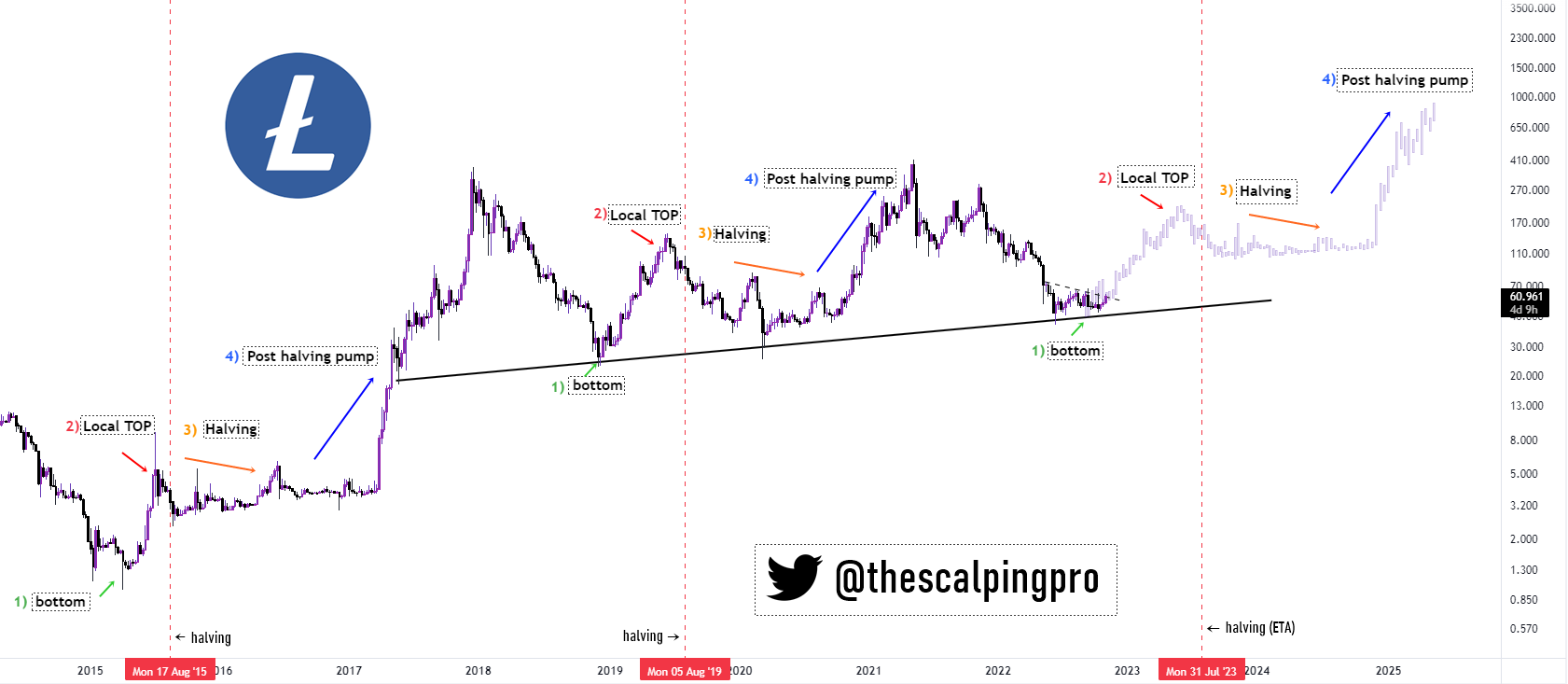 LTC Halving Countdown: All You Need To Know About Litecoin Halving