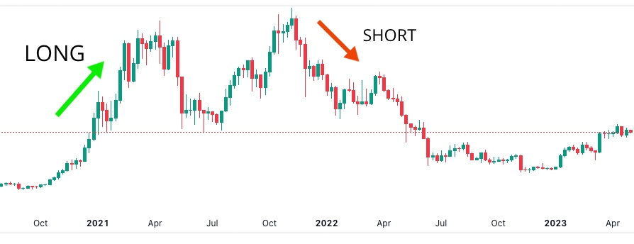 The Basics of Margin Trading With Cryptocurrency