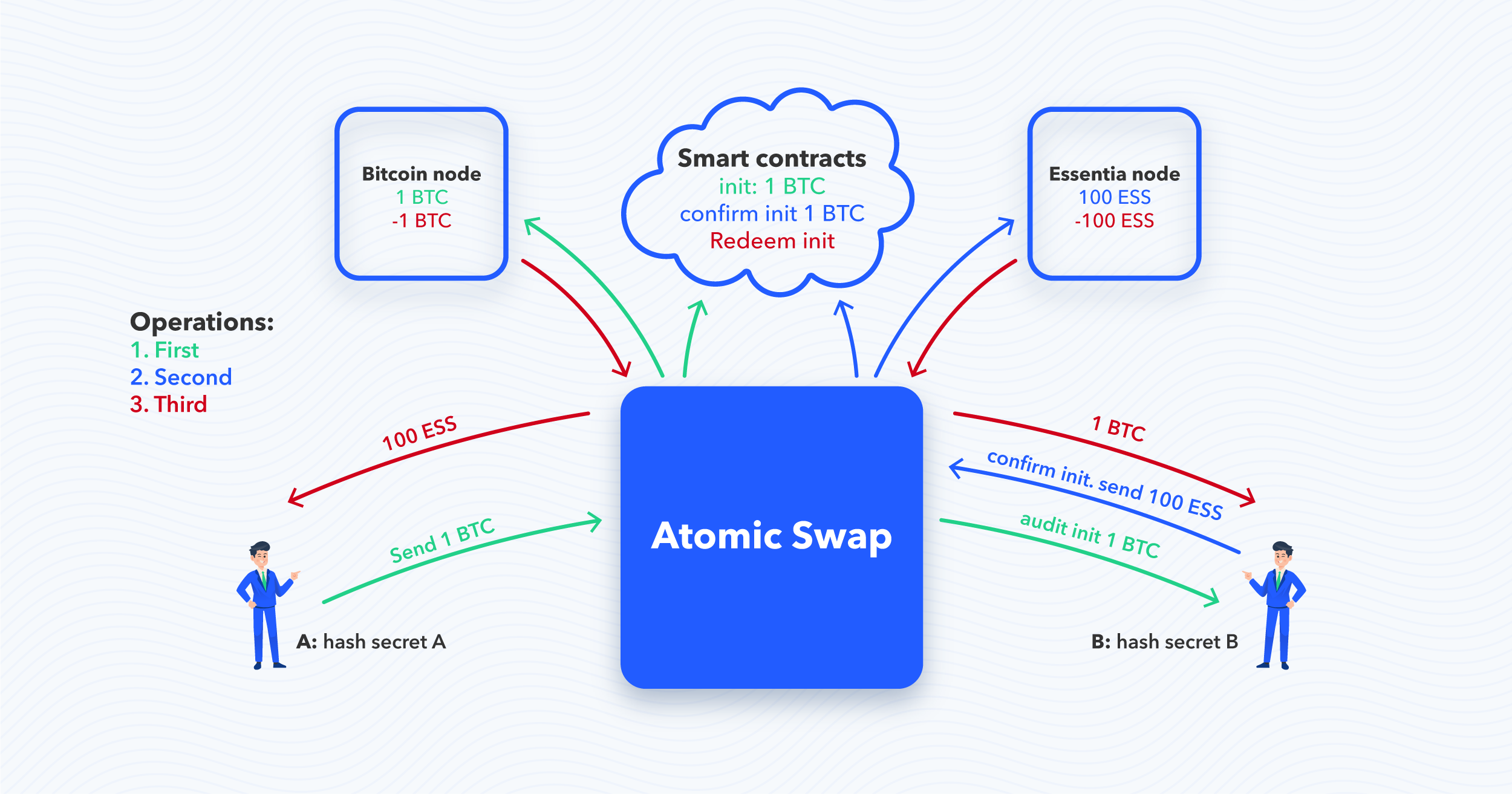 Atomic Swaps: What Are They & How Do They Work?