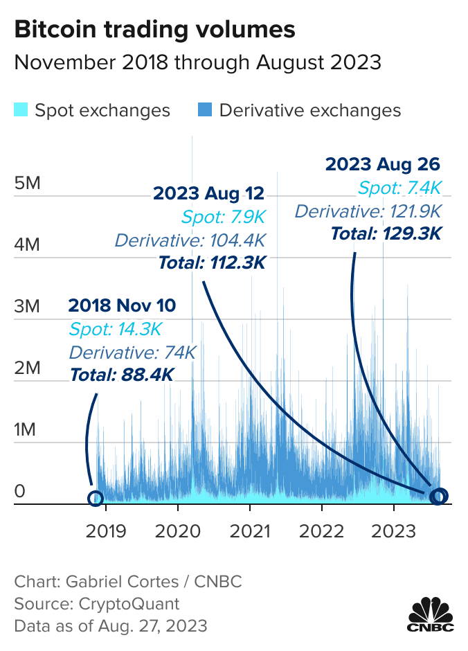 Bitcoin volume falls to 3-year low as summer activity sags