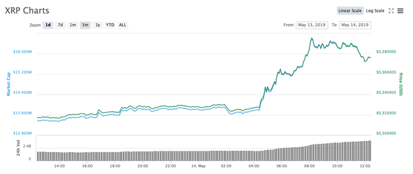 Ripple Is on a Winning Streak (but the Game Isn't Yet Won)