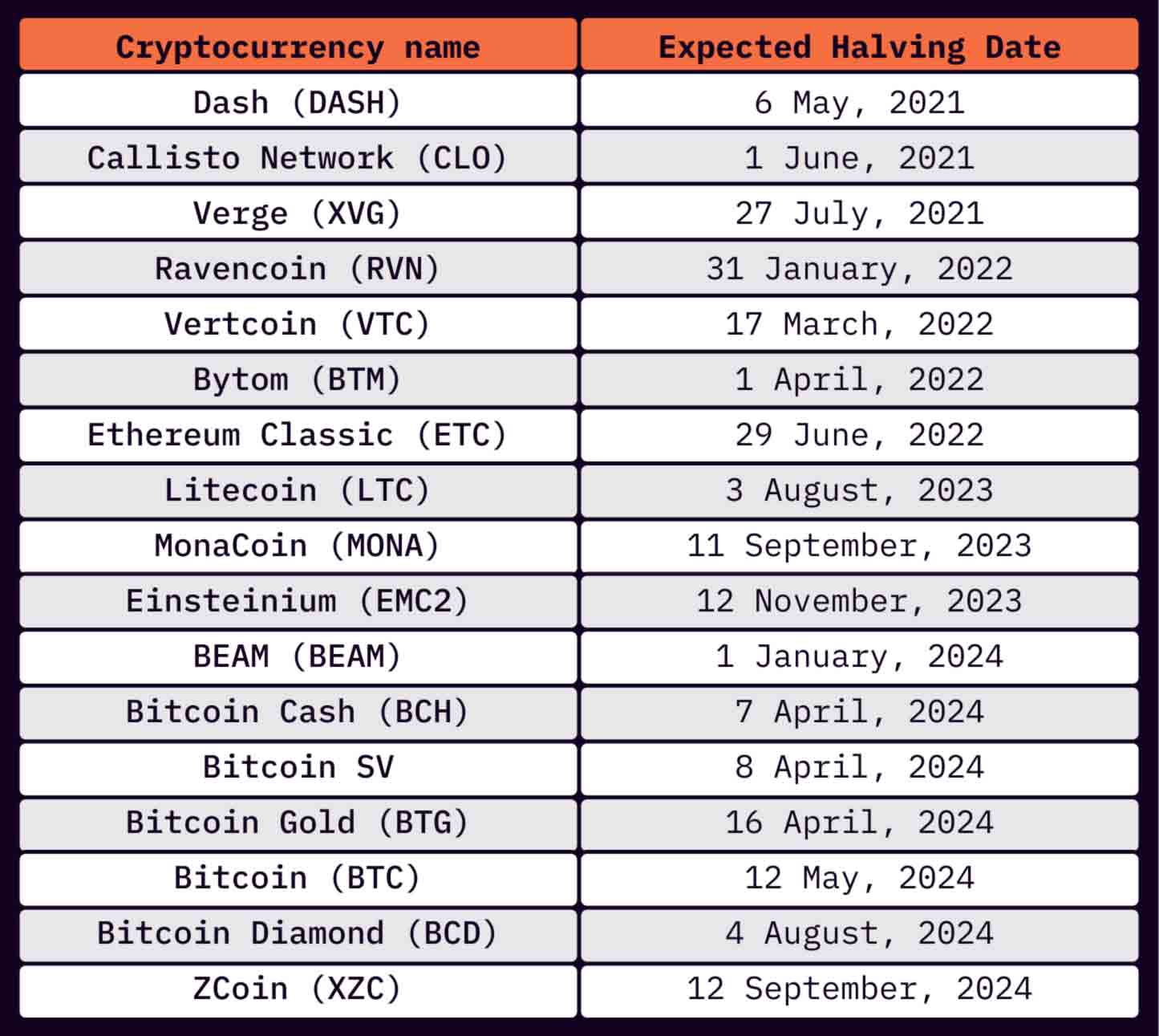 Cryptocurrency Halving Dates | ecobt.ru