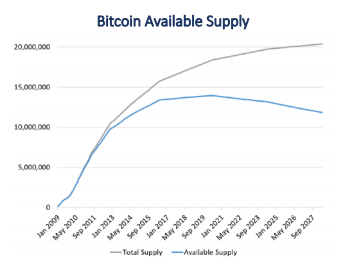 How many Bitcoins are there? In circulation, lost bitcoin and more