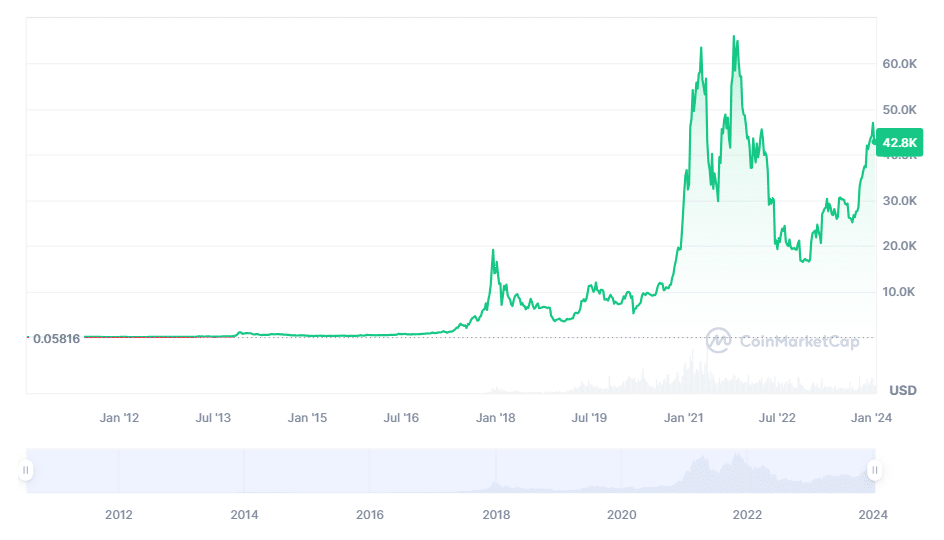Bitcoin Price Prediction for 