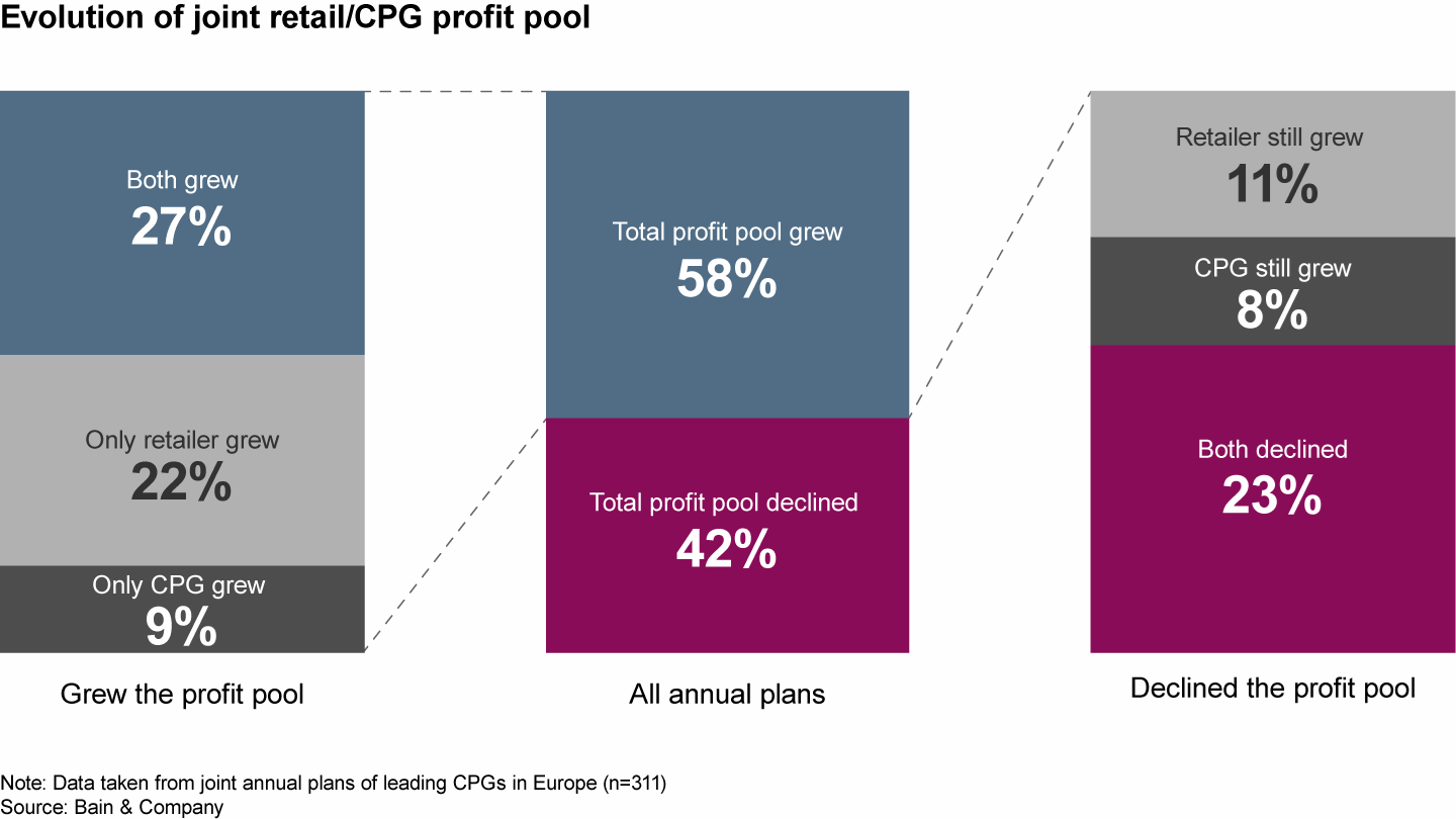 Profit pools: a fresh look at strategy