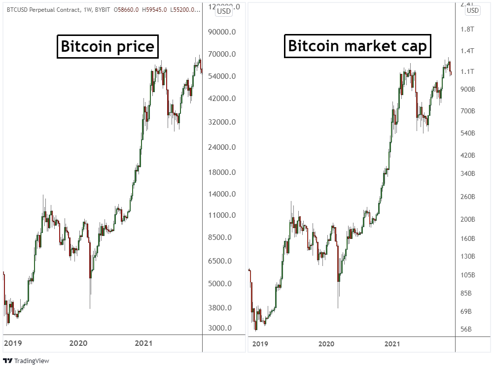 My feed | Articles | What is Bitcoin dominance?