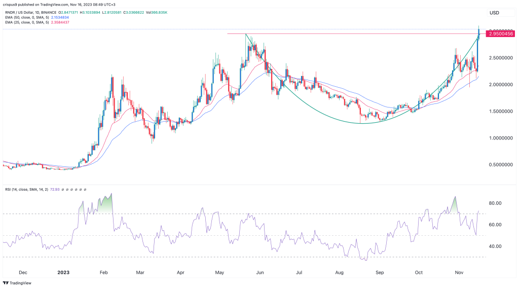 Render (RNDR) Price Prediction - 