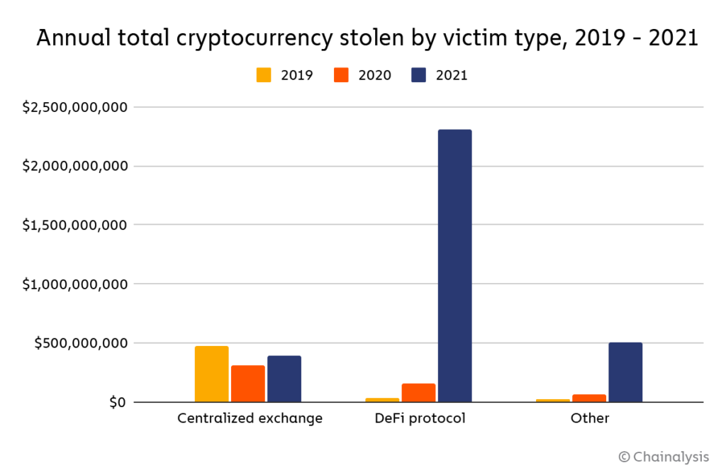 Cryptocurrency lost to theft | Statista