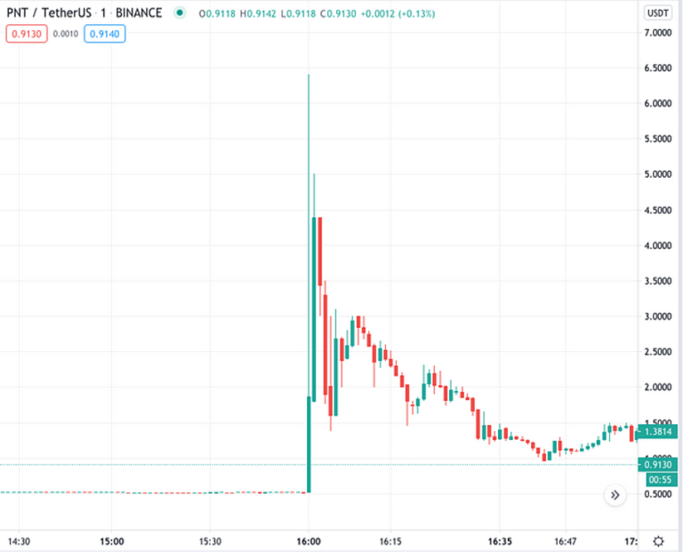 30+ Best Crypto Pump and Dump Groups Telegram — Safetrading