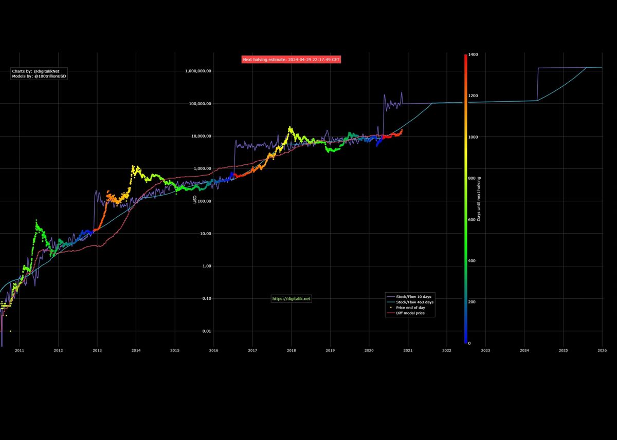 Bitcoin Rainbow Chart - Blockchaincenter