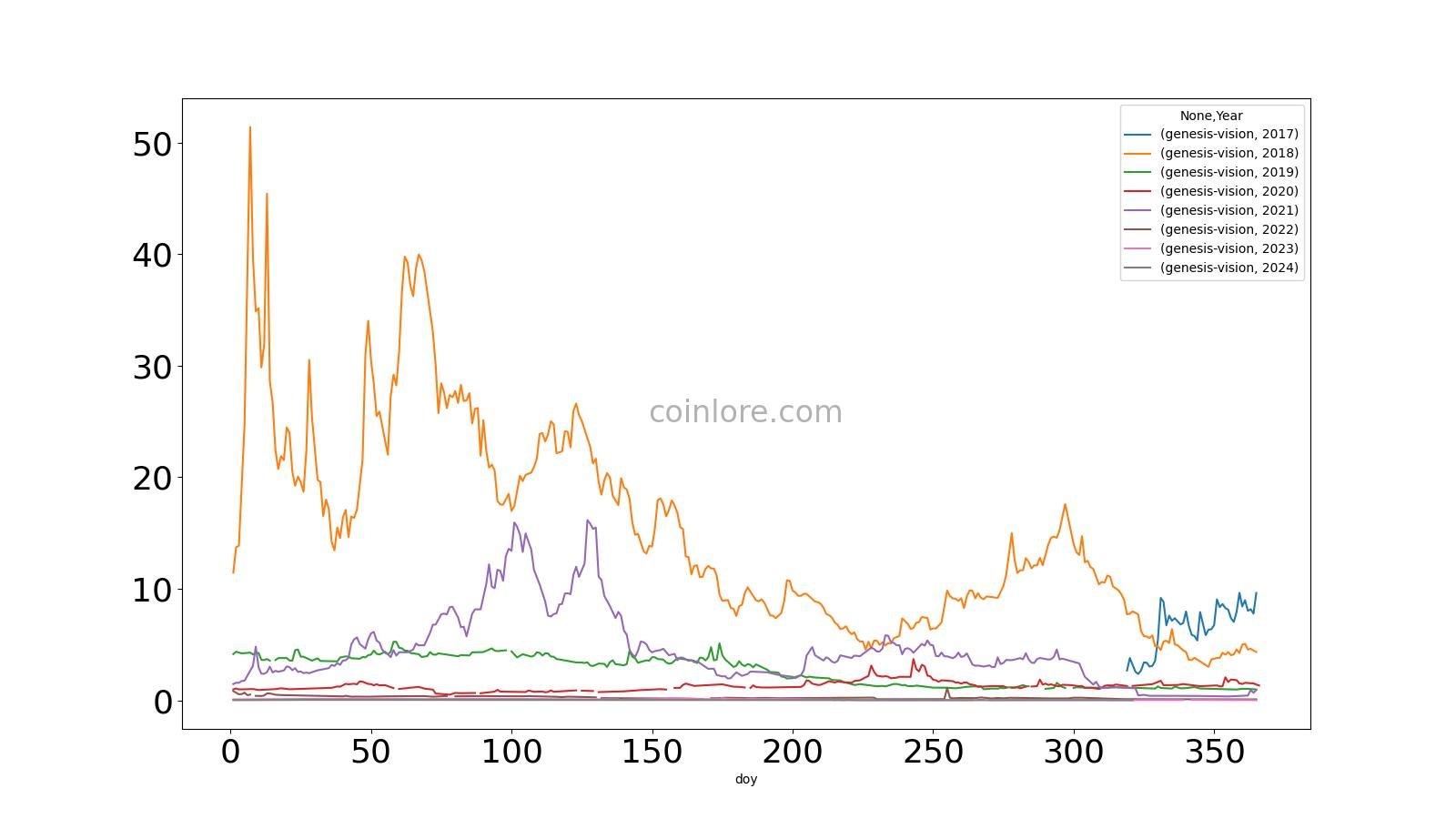 Genesis Vision [GVT] Live Prices & Chart