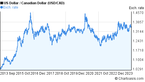 CAD USD Graph - Canadian Dollar US Dollar Graph - Currency Converter